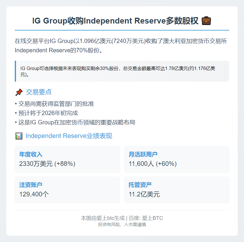 IG Group收购Independent Reserve多数股权