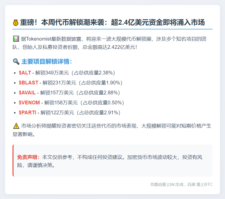 本周代币解锁超2.4亿美元