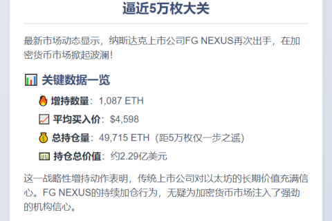 FG NEXUS增持1087枚ETH
