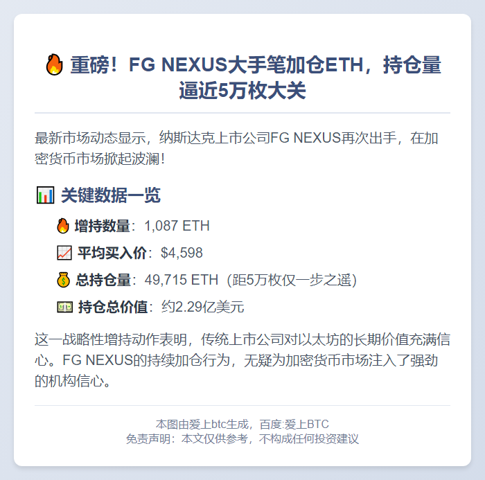 FG NEXUS增持1087枚ETH