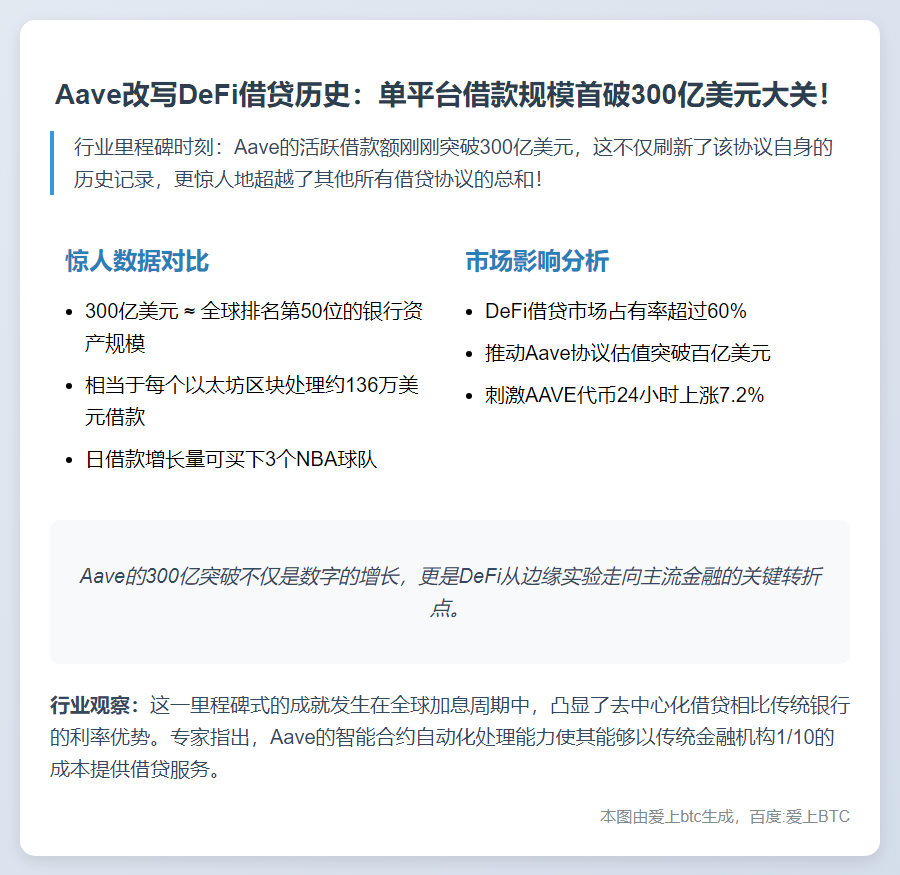 Aave借款额首破300亿美元
