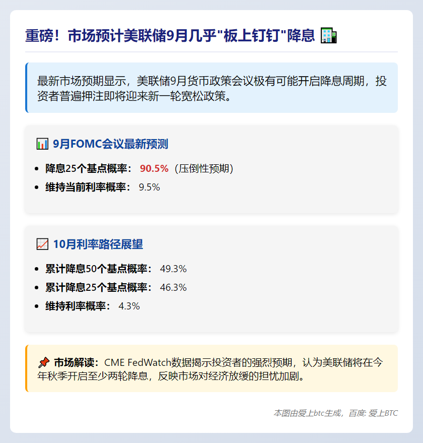 美联储9月降息概率超90%