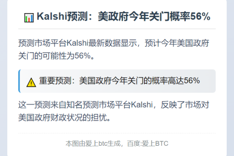 Kalshi预测：美政府今年关门概率56%