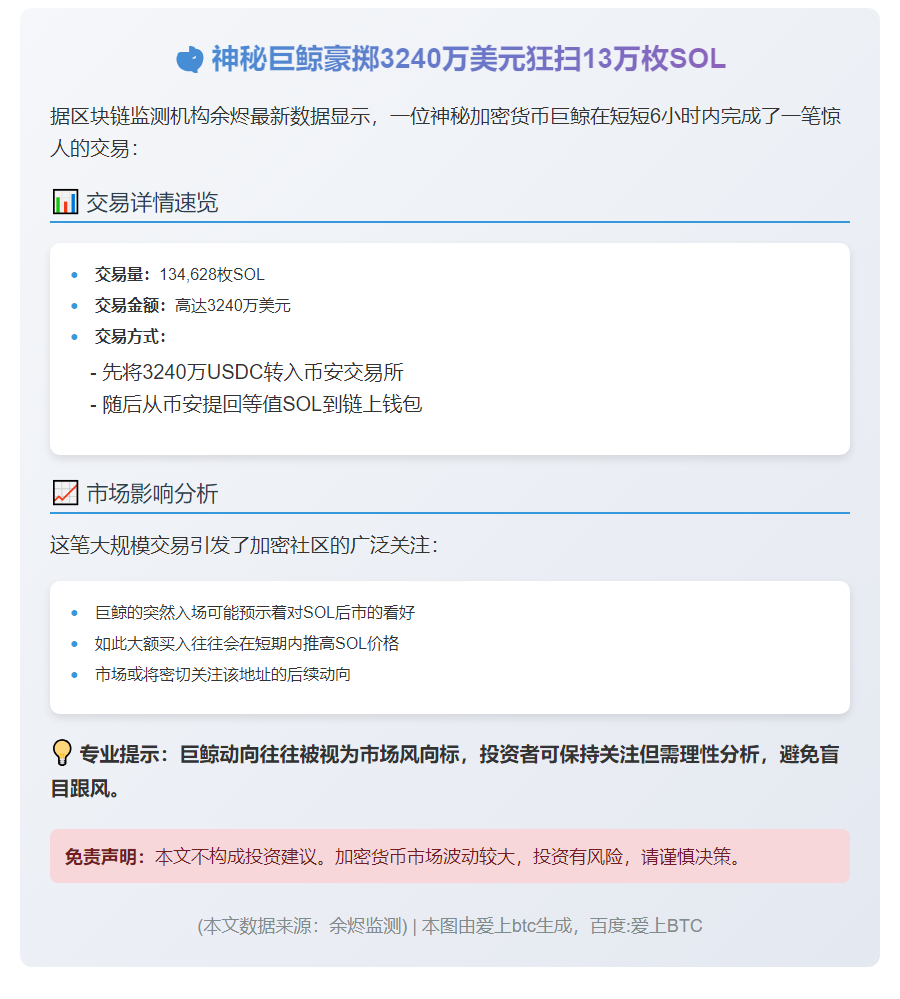 鲸鱼6小时狂购13万枚SOL，价值3240万美元