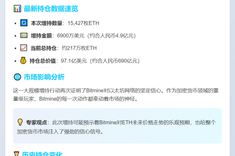 Bitmine增持1.5万ETH，持仓达217万