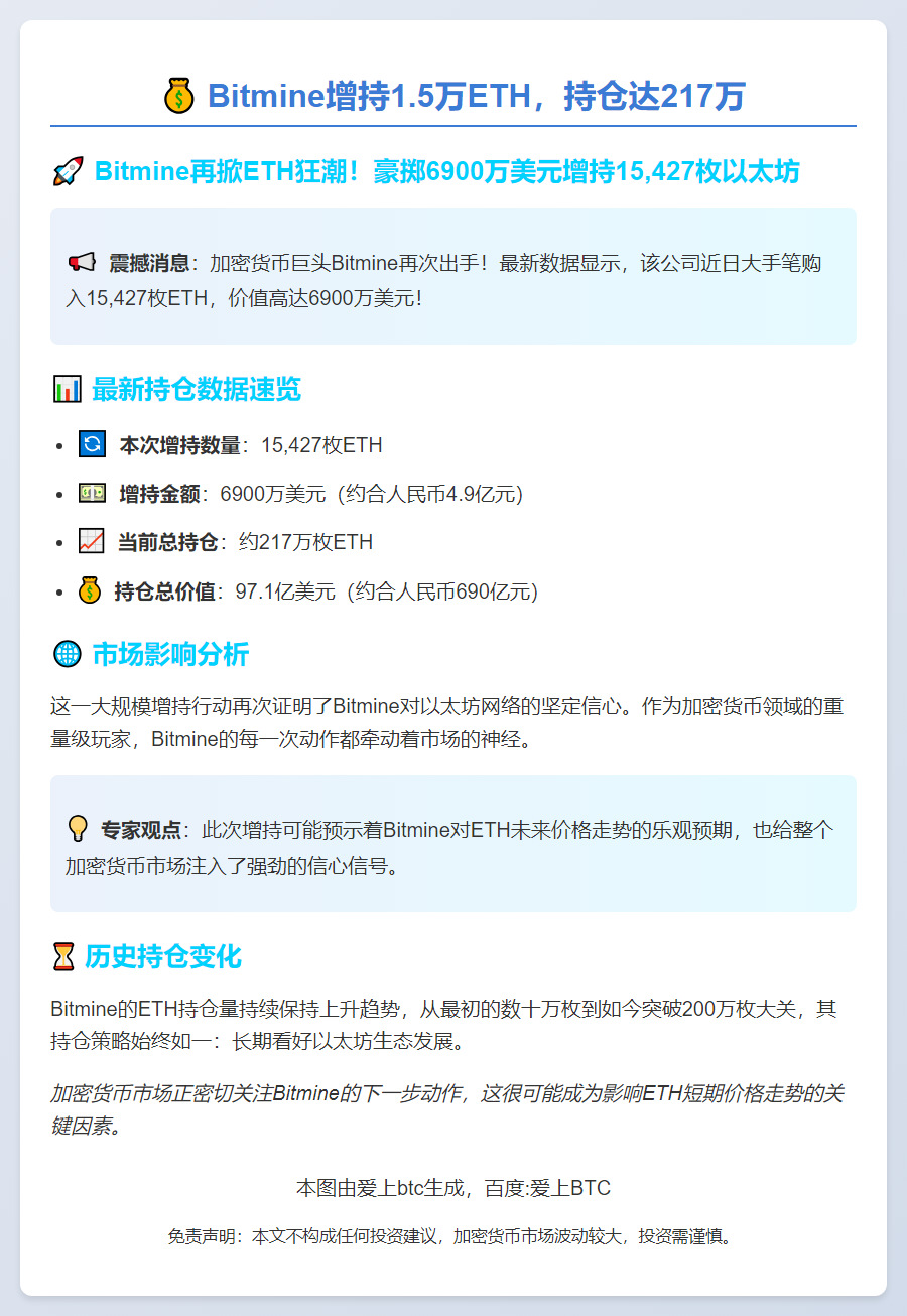 Bitmine增持1.5万ETH，持仓达217万