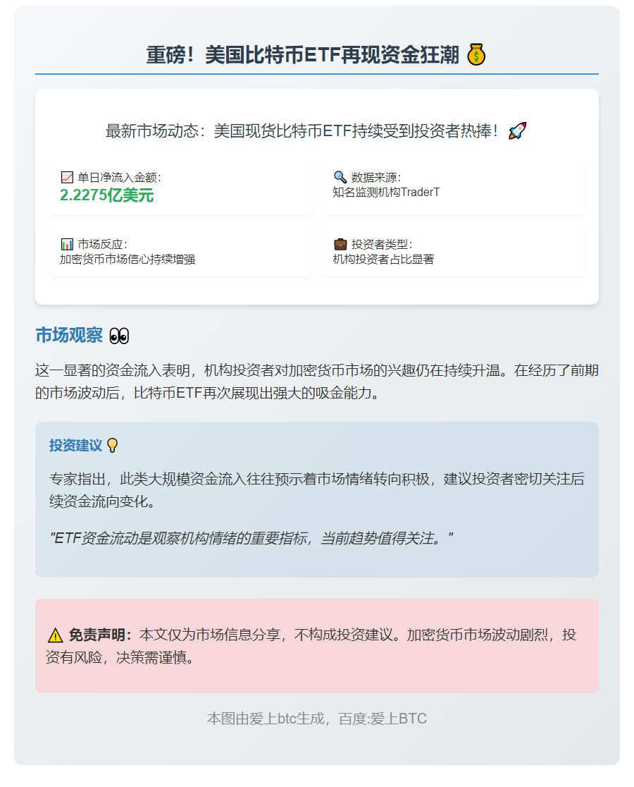 美比特币ETF单日净流入2.2亿美元
