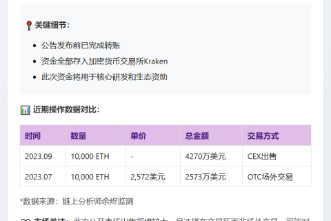 以太坊基金会转1万枚ETH至Kraken