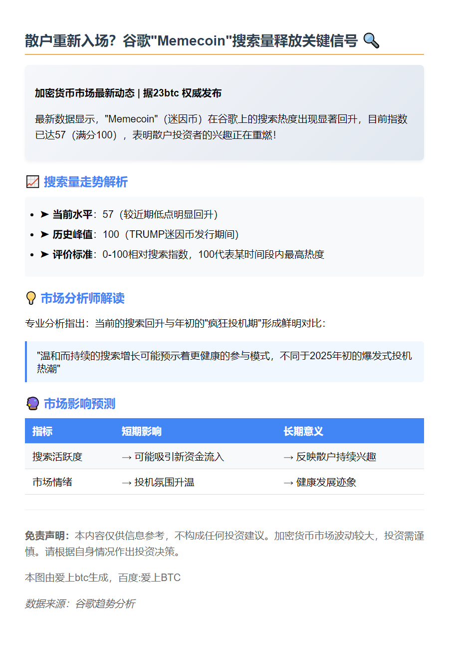 "Memecoin"搜索激增 散户热情重燃