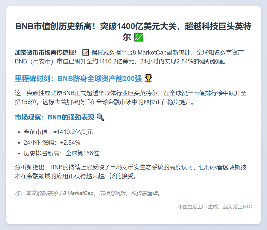 BNB市值超1400亿 全球排名156