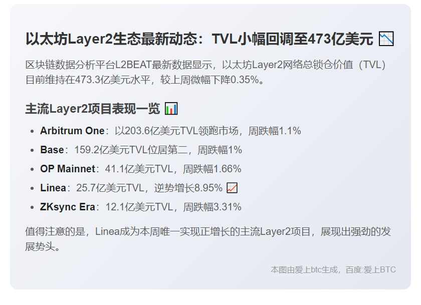 以太坊L2 TVL跌破473.3亿美元