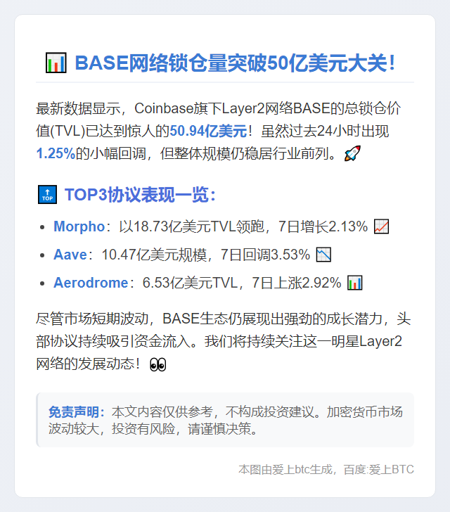 BASE锁仓量50.94亿，日跌1.25%