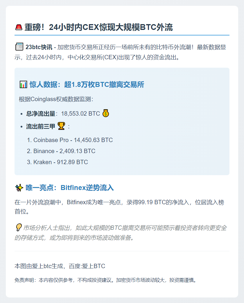 24小时CEX净流出1.8万枚BTC