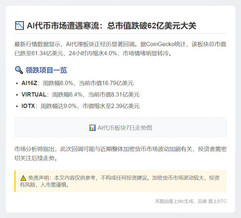 AI代理代币市值跌至61亿，24小时下滑4%