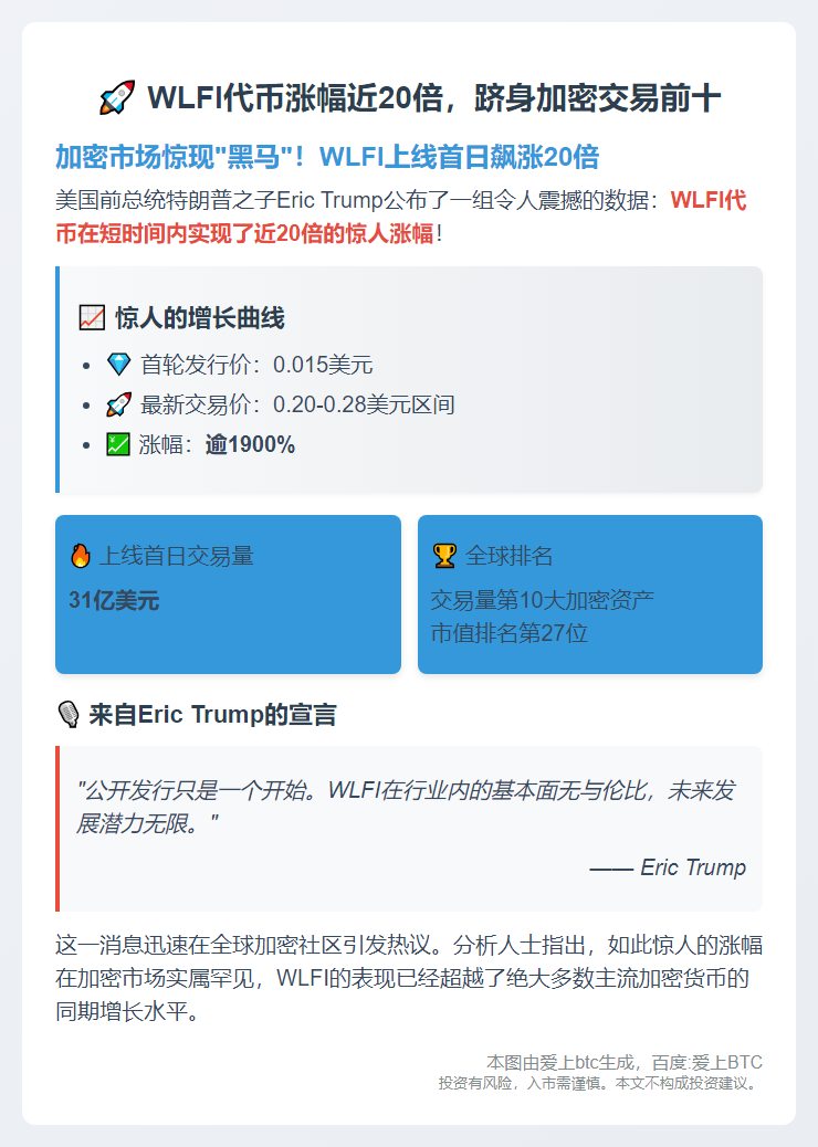 "Eric Trump：WLFI涨幅近20倍，跻身加密交易前十"