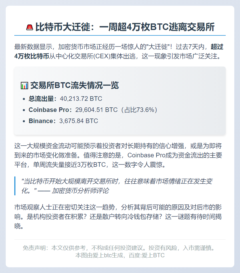 7天超4万枚BTC流出CEX