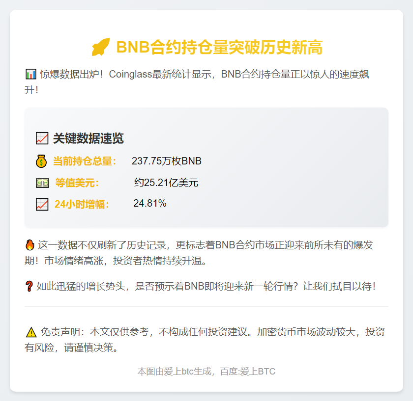 全网BNB合约持仓突破237万枚，日增24.8%
