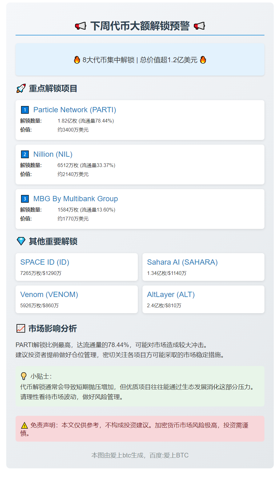 下周PARTI等代币大额解锁