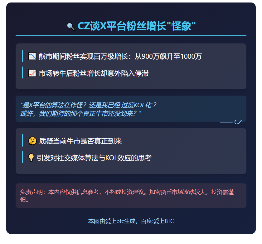 CZ谈X平台粉丝增长放缓，质疑牛市效应