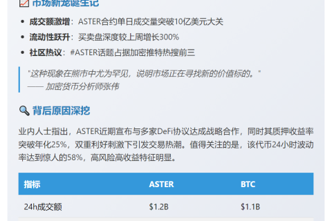"币安ASTER合约24H成交额超BTC"