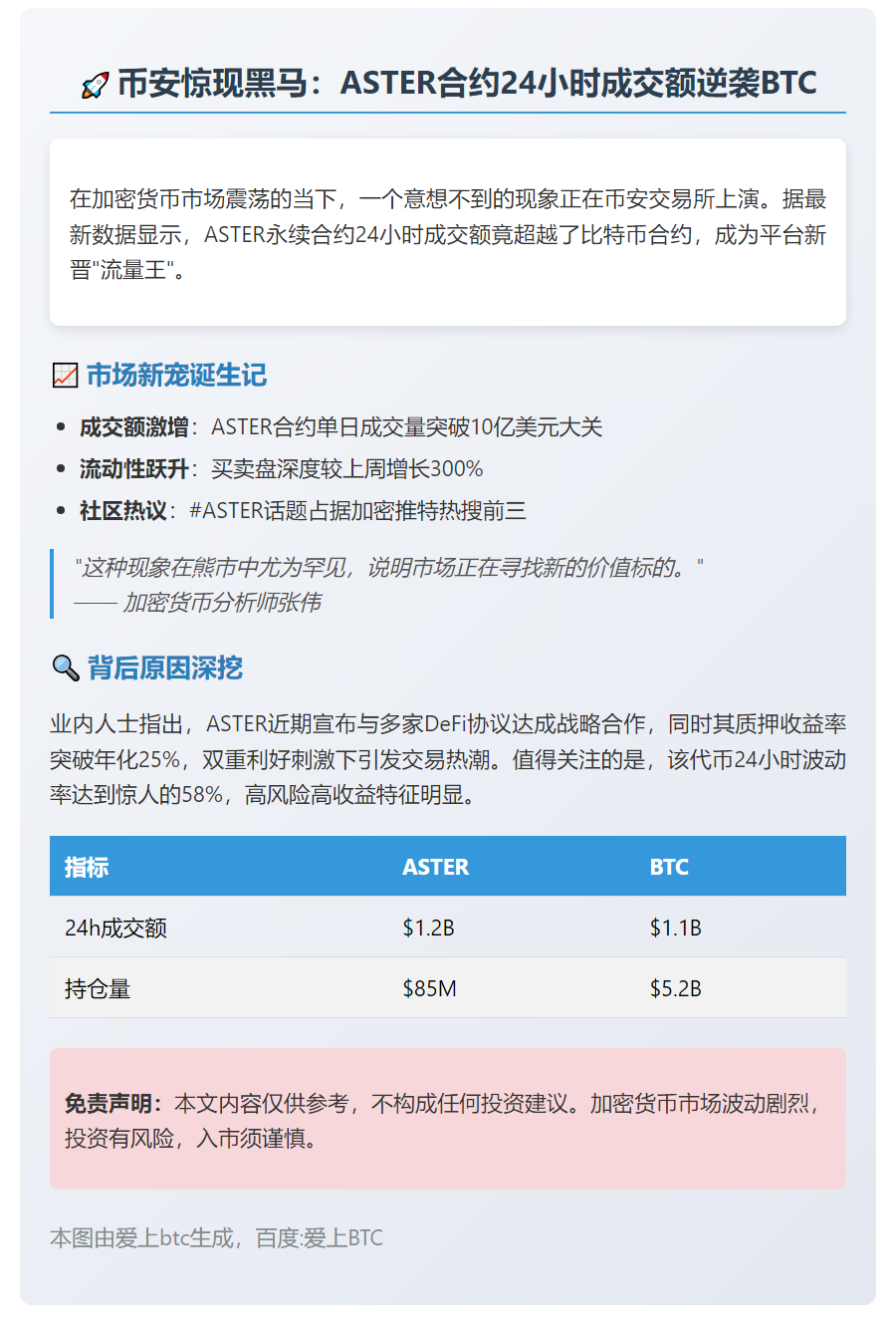"币安ASTER合约24H成交额超BTC"
