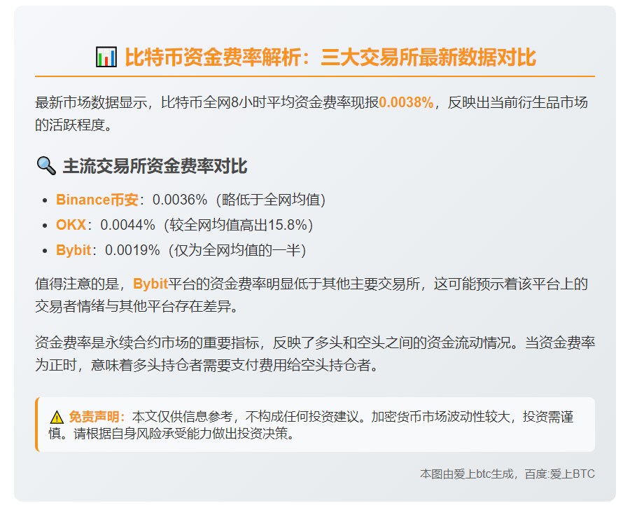 BTC全网资金费率0.0038%