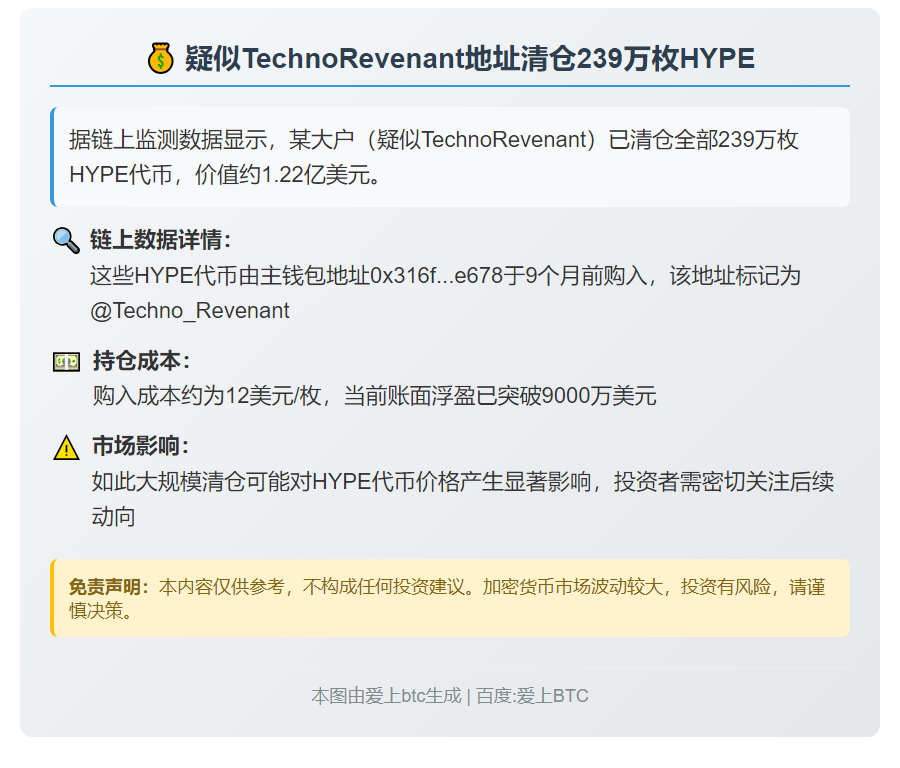 疑似TechnoRevenant地址4小时前清仓239万枚HYPE，浮盈超9000万美元