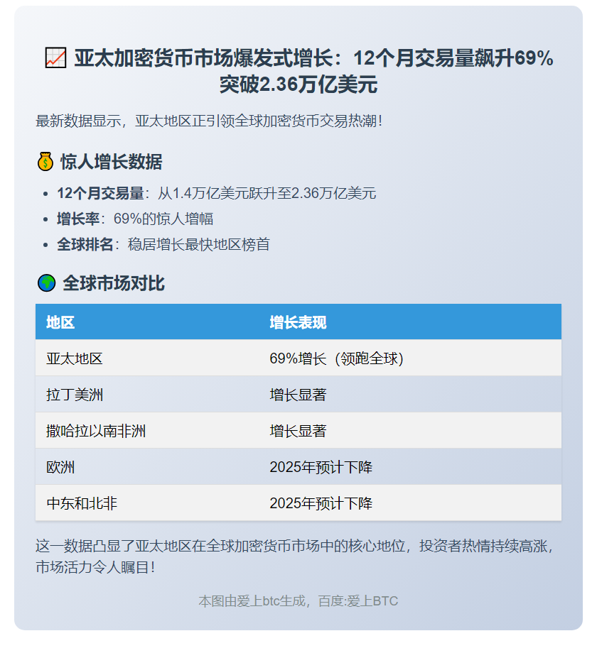 亚太加密货币交易量飙升69%至2.36万亿美元