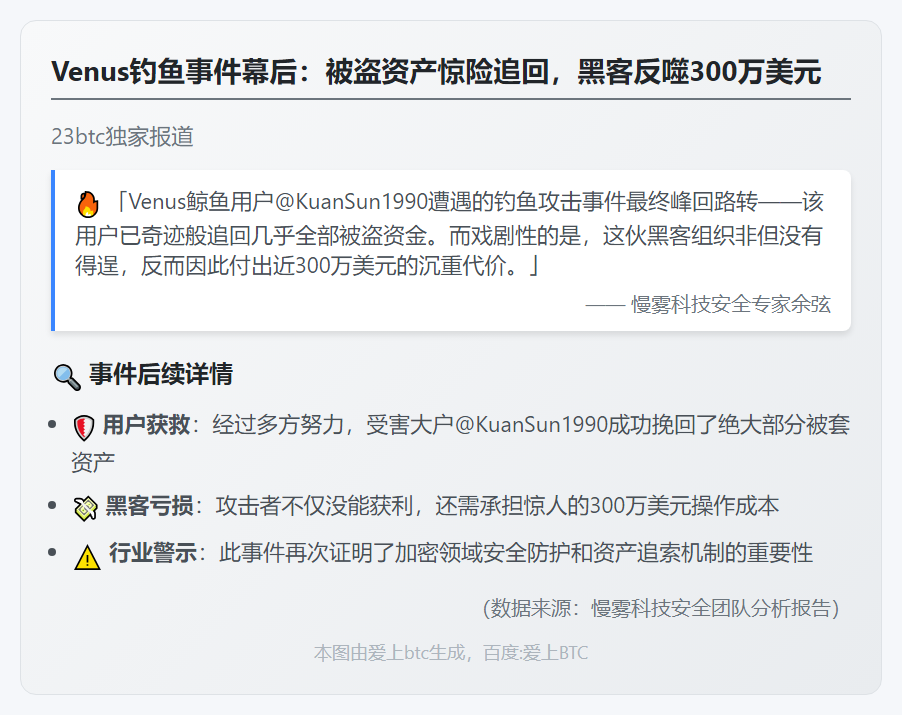 慢雾：Venus被盗资产基本追回，黑客亏300万