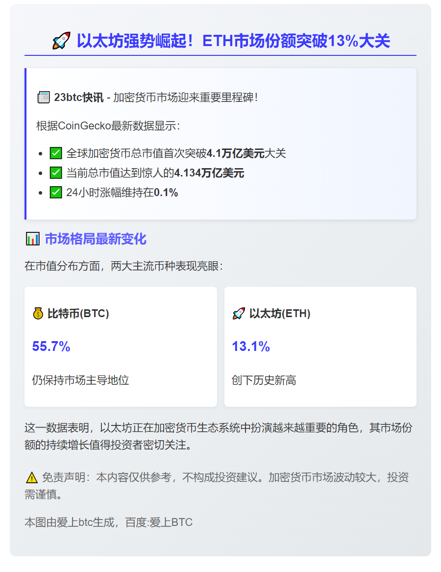 ETH市占率突破13%