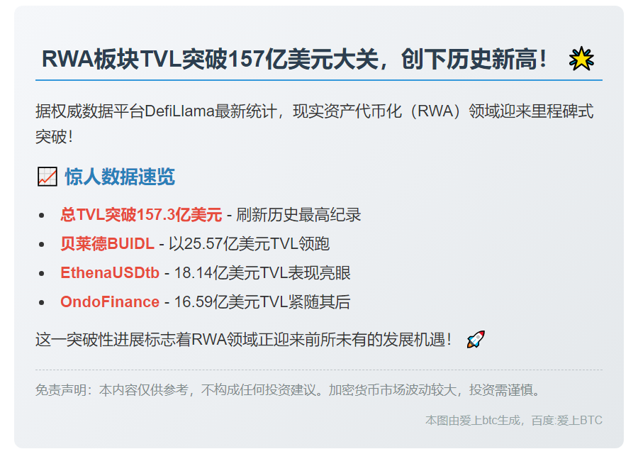 RWA板块TVL突破157亿美元，创历史新高