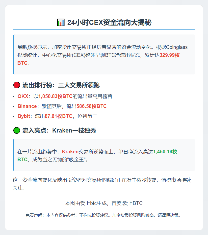 24小时CEX净流入330枚BTC