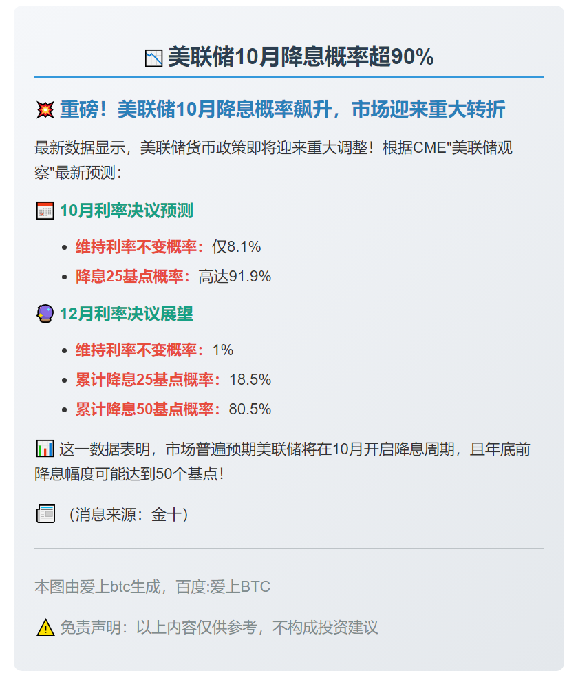 美联储10月降息概率超90%