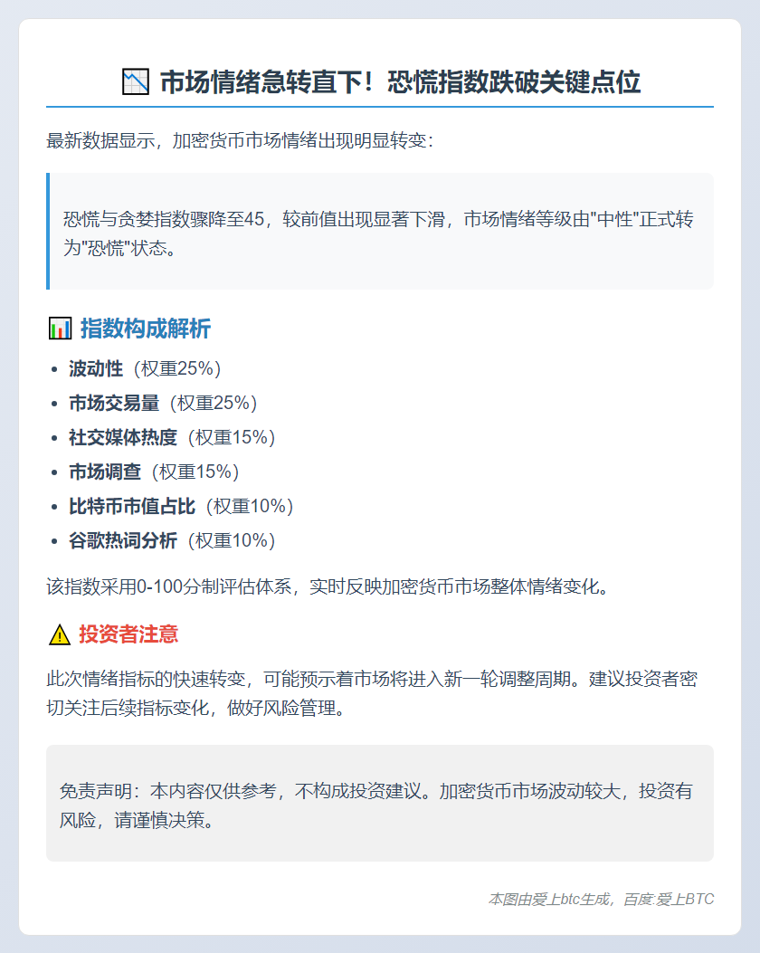 恐慌指数跌至45，市场情绪转恐慌