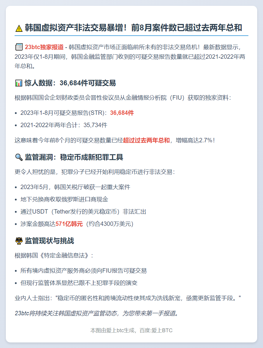 韩虚拟资产非法交易激增，前八月超两年总和