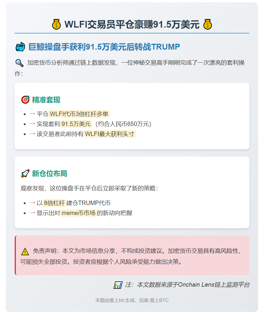 "WLFI交易员平仓豪赚91.5万美元"