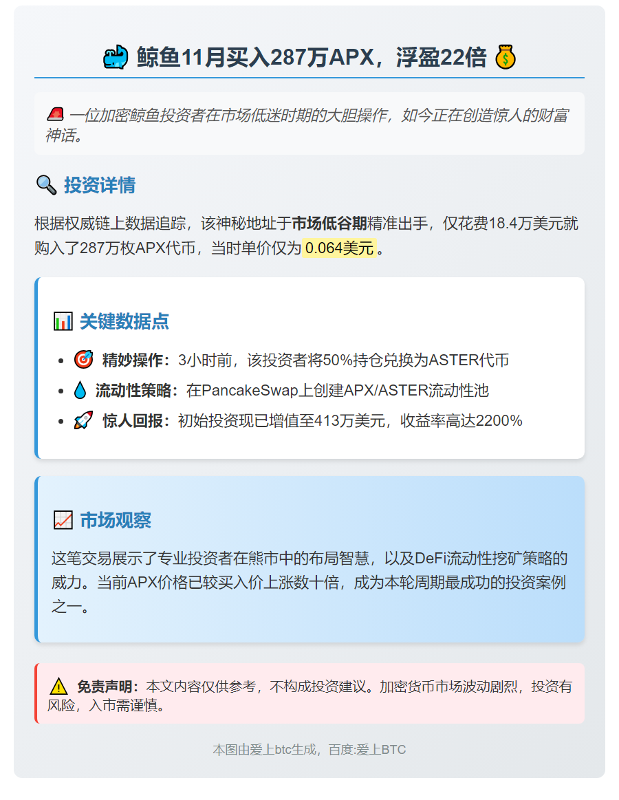 鲸鱼11月买入287万APX，浮盈22倍