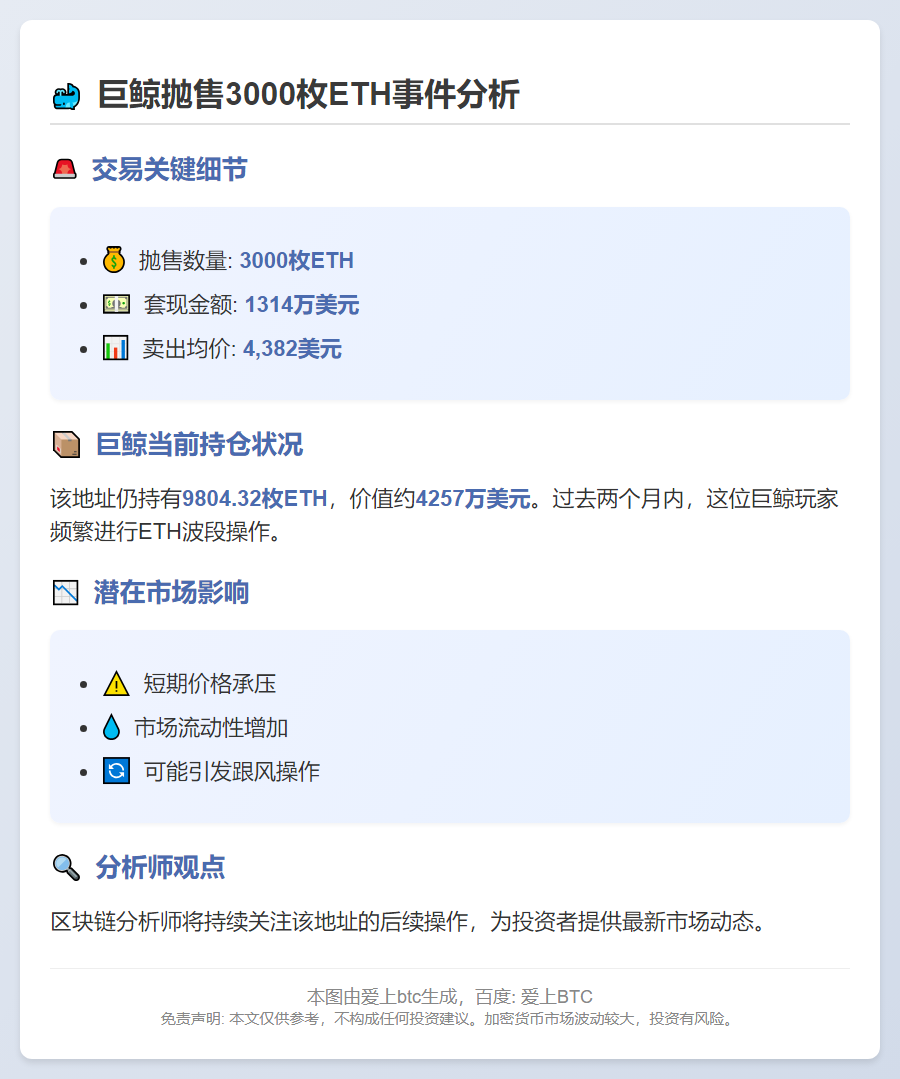 巨鲸抛售3000枚ETH，均价4382美元