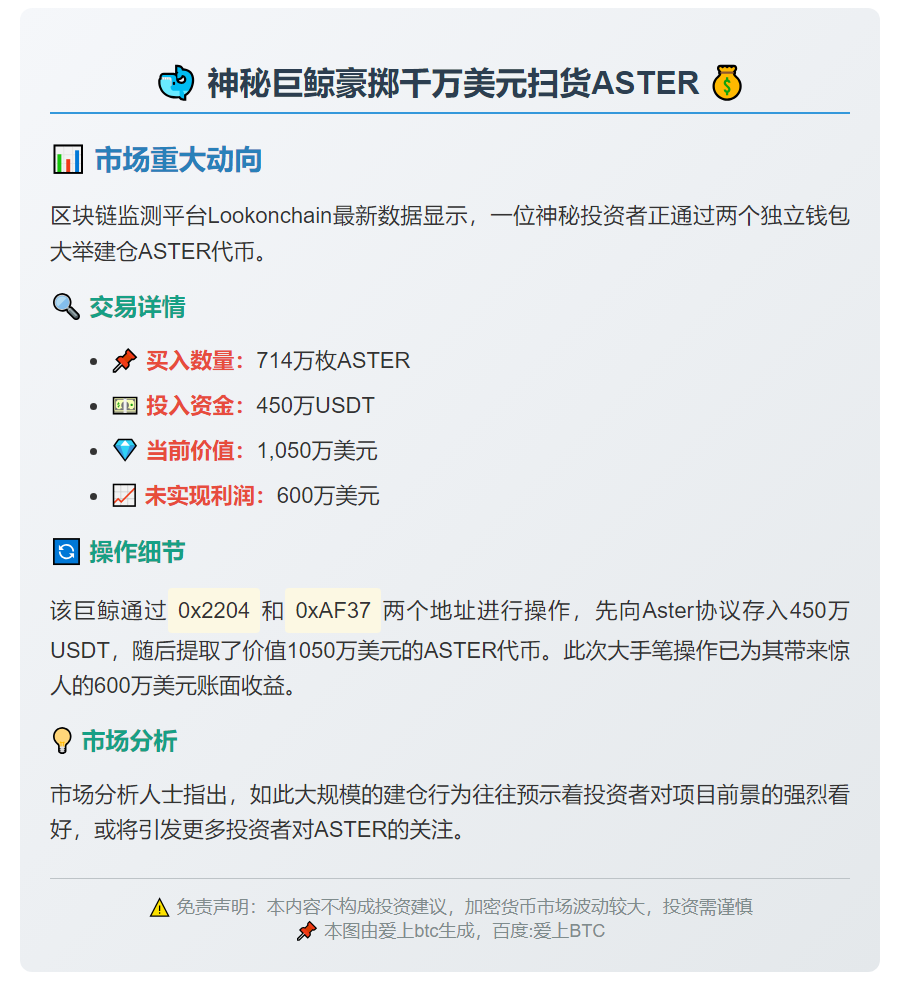 巨鲸714万枚ASTER买入1050万美元