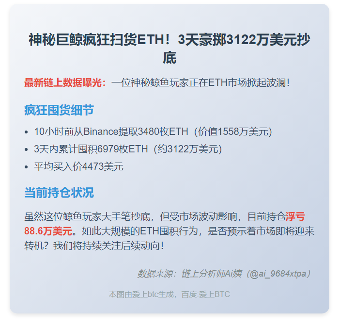 巨鲸3日囤6979枚ETH 价值3122万刀