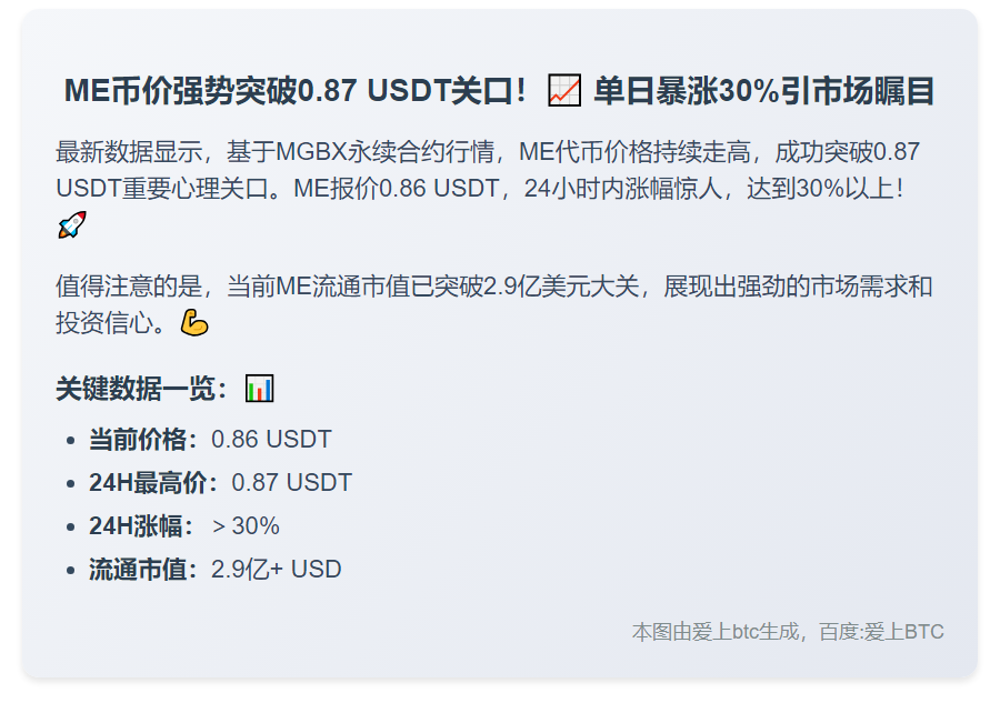 ME突破0.87 USDT，日涨30%