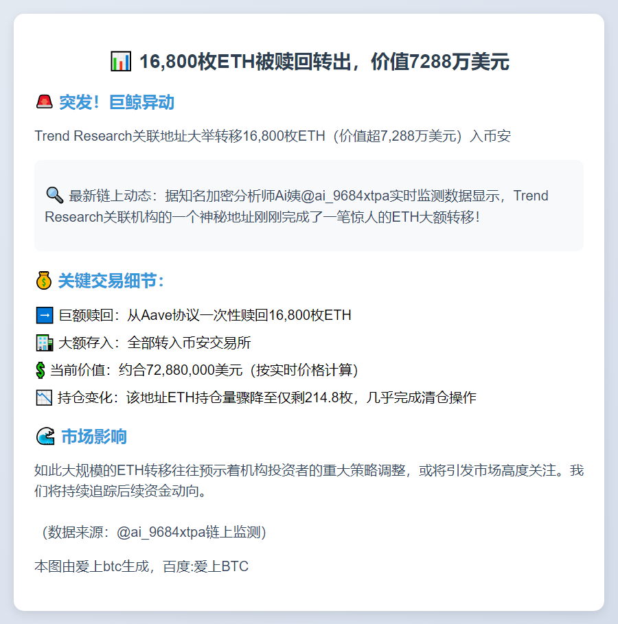 16,800枚ETH被赎回转出，价值7288万美元