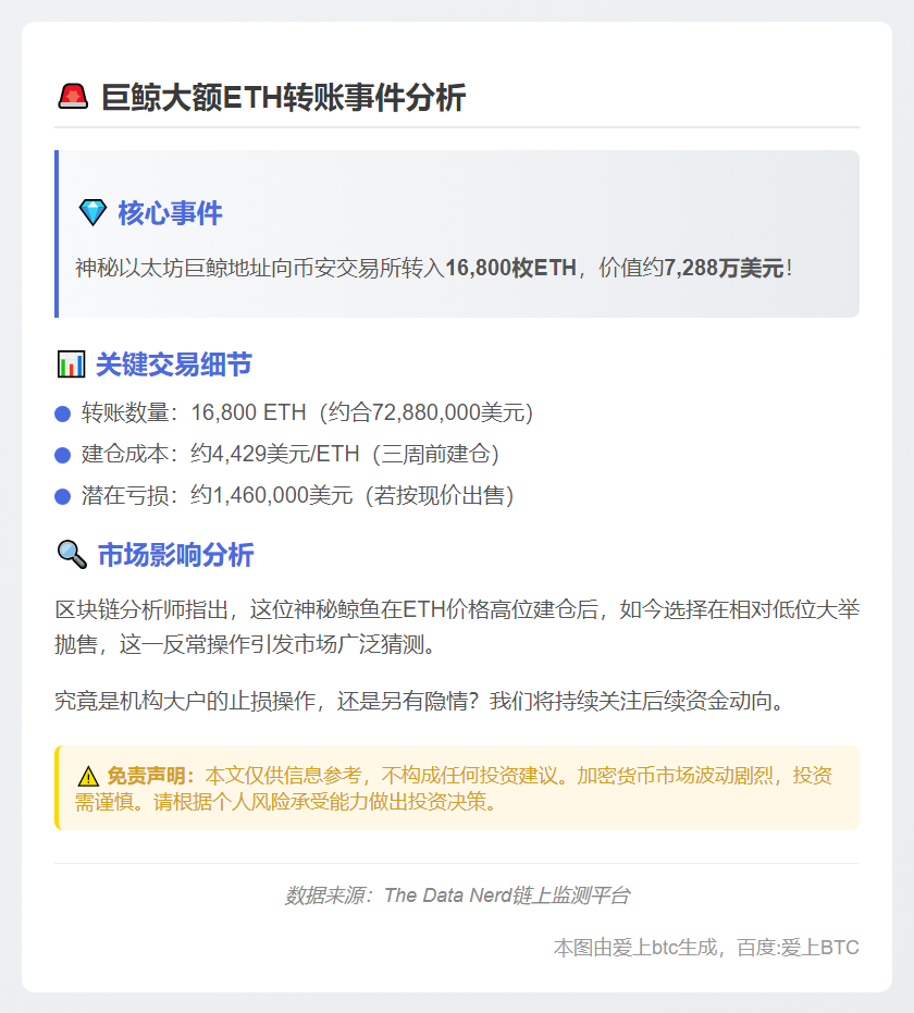 巨鲸转1.68万ETH至币安