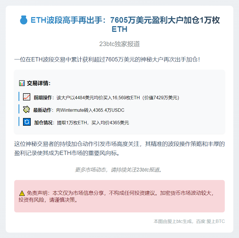 ETH大户再购1万枚ETH，累计盈利7605万美元