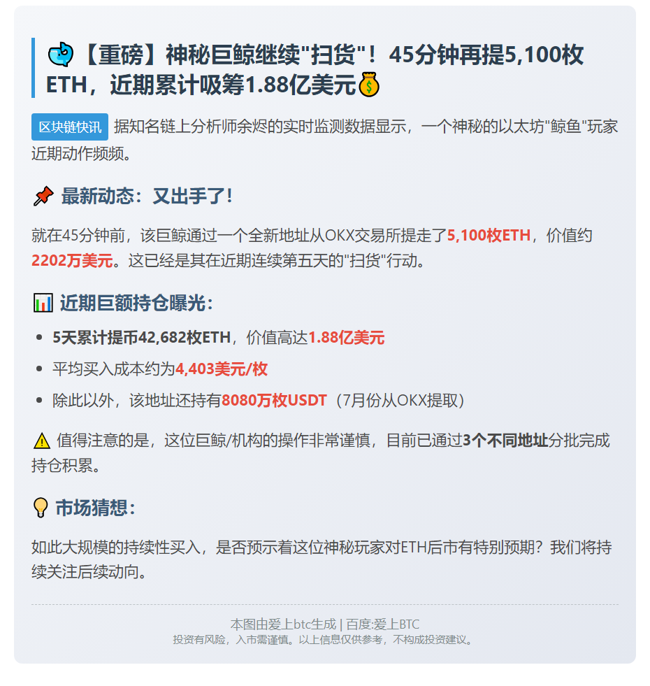 巨鲸45分钟内从OKX提币5100枚ETH