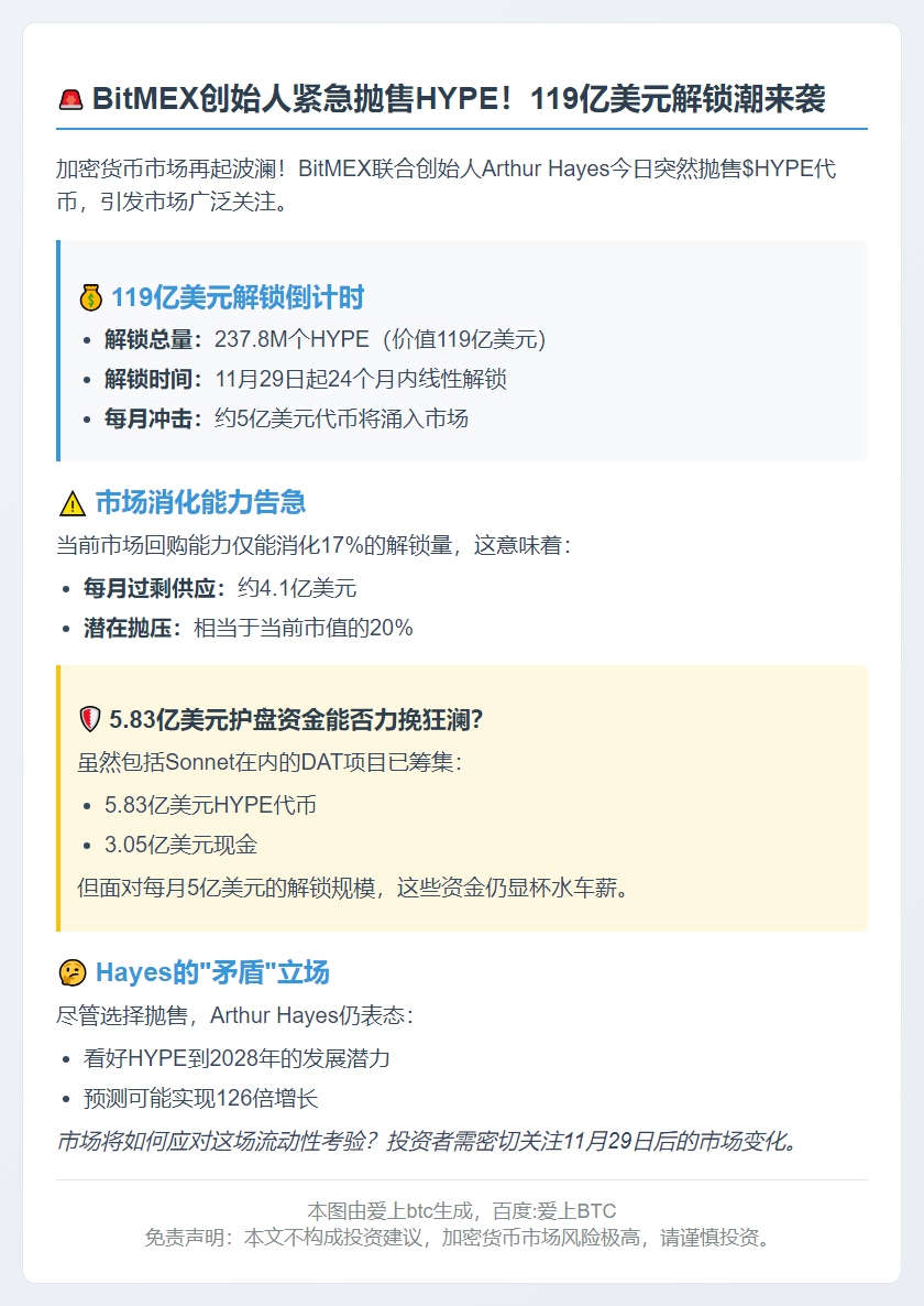 Arthur Hayes：HYPE面临解锁压力，选择抛售
