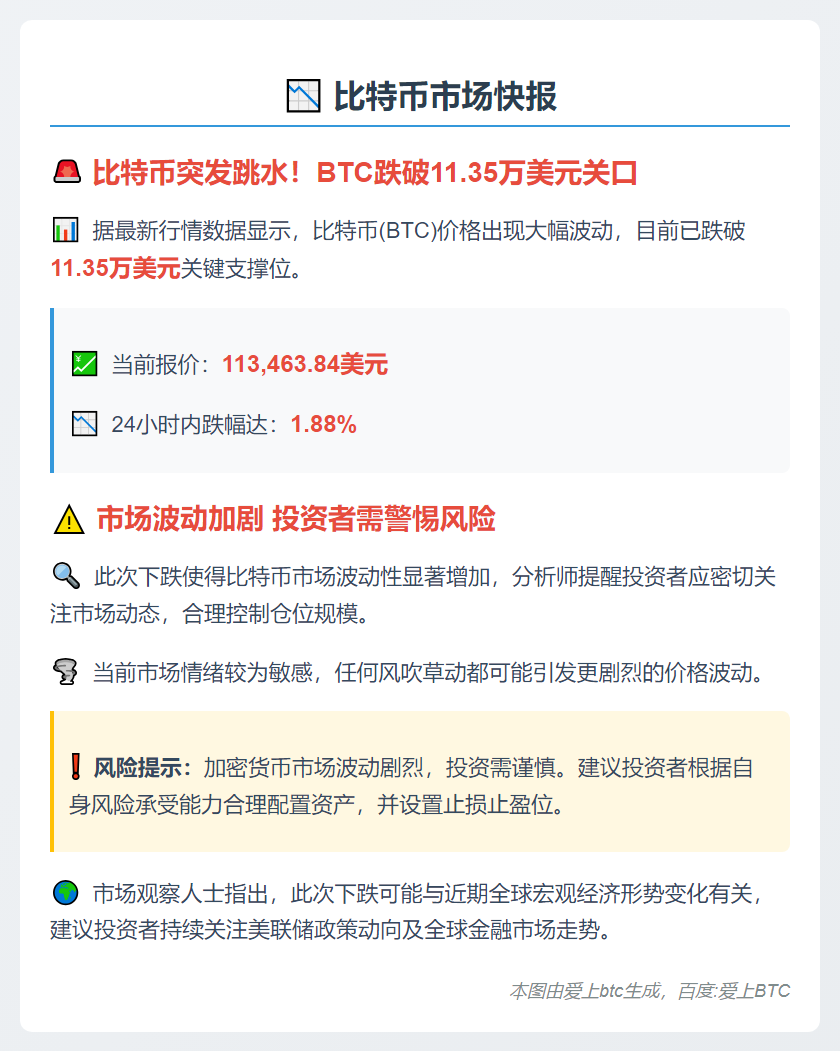 BTC跌破11.35万美元