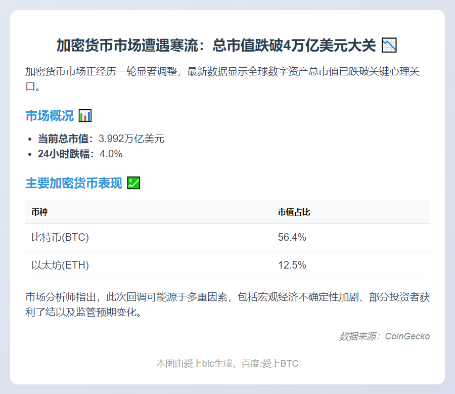 加密市值跌破4万亿