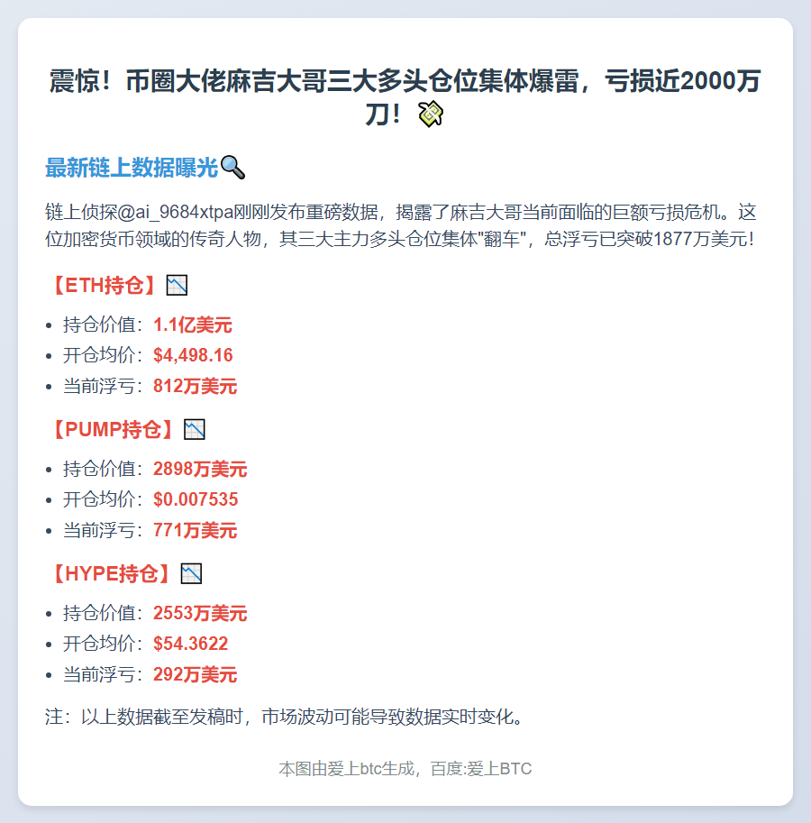 麻吉大哥三仓位亏超1877万美元