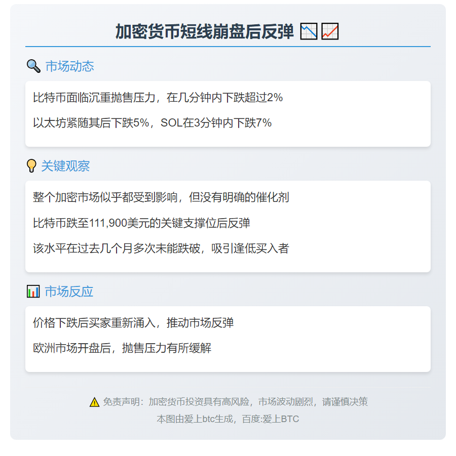 加密货币短线崩盘后反弹